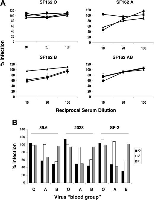 Figure 4. Serum sensitivity of HIV-1 propagated in PBMCs from ABO-defined donors. (A) Serum sensitivity of SF162 grown in PBMCs from ABO-secreting donors in the presence of autologous serum. Virus (200 FFU) was incubated for 1 hour at 37°C with varying concentrations of donor serum diluted against a constant background of matched heat-inactivated serum so that total serum concentration was 10%. The viruses were then plated onto target NP2CD4CCR5 cells, and virus infection was scored by in situ p24 staining 72 hours later. The results are expressed as the percentage of viral infection compared with the matched HI control. Diamonds (♦), squares (▪), and triangles (▴) represent viral infections in the presence of O, A, or B sera, respectively. Error bars represent ± SEM. (B) HIV-1 89.6, 2028, or SF-2 from ABO-defined PBMCs were treated as in panel A. Results represent the percentage infection of these viruses in 10% O (▪), A(□), and B (▦) serum compared with a matched HI control.