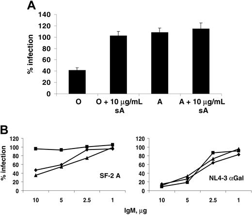 Figure 5. Purified IgM confers ABO serum sensitivity to virions. (A) Inhibition of serum inactivation by excess soluble blood group antigens. SF-2 virus grown in PBMCs from an A donor was assayed for serum sensitivity in O and A sera as before, in the presence or absence of 10 μg soluble A trisaccharide. (B) IgM from ABO sera differentially sensitizes virus to guinea pig complement. SF-2 derived from an A donor was incubated with varying concentrations of IgM purified from ABO-defined donor sera in the presence of active guinea pig complement (C′) or a heat-inactivated control. Diamonds (♦), squares (▪), and triangles (▴) represent viral infections in the presence of IgM from O, A, or B sera, respectively. HIV-1 NL4-3 raised in 293T cells transfected with αGal(1-3)galactosyltransferase was treated similarly as a control for antibody-dependent serum sensitivity. Both viruses were plated on NP2CD4X4 cells and processed as before.