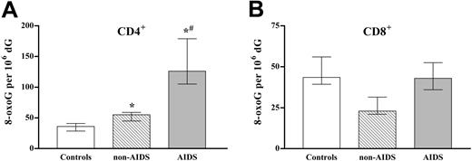 Figure 1. DNA damage in T-cell subsets during HIV infection. Accumulation of 8-oxoG in (A) CD4+ and (B) CD8+ T cells from HIV-infected patients. Nuclear DNA was isolated from T-cell subsets of AIDS patients (n = 5), HIV-infected patients (n = 4), and healthy controls (n = 7). Levels of 8-oxoG were quantified by HPLC-ECD after enzymatic DNA hydrolysis. *P < .05 compared with healthy controls; #P < .05 compared with patients without AIDS. Data are given as medians and as 25th to 75th percentiles.
