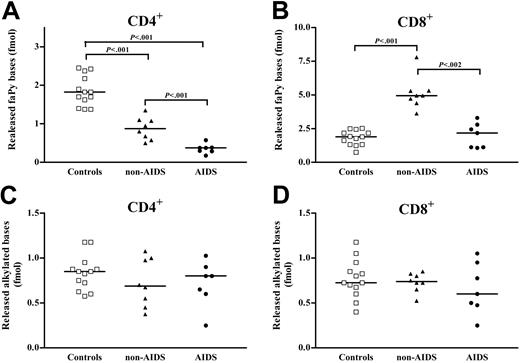 Figure 2. Repair of oxidative and alkylating DNA damage in T-cell subsets during HIV infection. faPy DNA glycosylase activity (A-B) and alkylated base DNA glycosylase activity (C-D) in extracts of CD4+ and CD8+ T cells from HIV-infected patients and controls. Extracts isolated from AIDS patients (n = 7), HIV-infected patients (n = 8), and healthy controls (n = 13) were incubated with 0.4 μg 3H-labeled faPy-poly(dG-dC) DNA or alkylated calf thymus DNA. Horizontal lines represent median values.