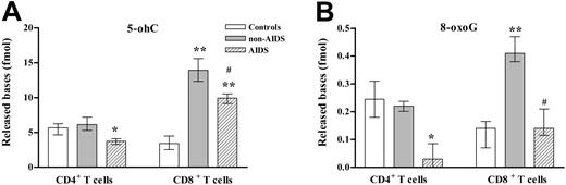 Figure 3. DNA glycosylase activity in T-cell subsets during HIV infection. 5-ohC DNA glycosylase activity (A) and 8-oxoG DNA glycosylase activity (B) in CD4+ and CD8+ T cells from HIV-infected patients. Extracts, isolated from AIDS-patients (n = 7), HIV-infected patients (n = 8), and healthy controls (n = 13), were incubated with 50 fmol duplex oligo containing a single 8-oxoG or 5-ohC residue. The cleavage products were analyzed by 20% denaturing polyacrylamide gel electrophoresis (PAGE) and PhosphorImager scanning. *P < .05; **P < .01 compared with healthy controls. #P < .05 compared with AIDS patients. Data are given as medians and as 25th to 75th percentiles. □ indicates controls; indicates non-AIDS; ▨ indicates AIDS.