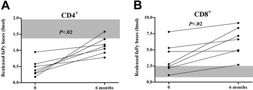 Figure 4. DNA glycosylase activity during HAART. faPy DNA glycosylase activity in CD4+ (A) and CD8+ (B) T cells from HIV-infected patients during HAART. Extracts isolated from 7 HIV-infected patients before and after 6 months of HAART were incubated with 0.4 μg 3H-labeled faPy-poly(dG-dC) DNA. The shaded area indicates ranges in 13 healthy controls.