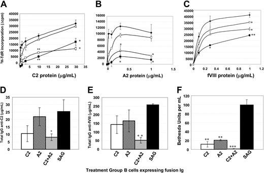 Figure 2. Recipients of B-cell blasts transduced with C2-IgG/MSCV, A2-IgG/MSCV, or both are hyporesponsive to fVIII and its C2 or A2 domains in naive E16 mice. (A-C) Naive hemophilia A mice were injected with B cells transduced with retroviral vectors expressing C2-IgG (□), A2-IgG (▵), both (▪), or control SAG-IgG (♦) and challenged repeatedly with human fVIII. Animals were euthanized at 5 days after final fVIII injection. T-cell proliferation of spleen cells from individual mice was measured in triplicate against C2 (A), A2 (B), and fVIII (C). Data represent the mean plus or minus SEM for individual mice of the cpm incorporated minus background. *P < .05 versus mock control (SAG-Ig B cells). **P < .01. Serum anti-C2 (D) and anti-fVIII (E) antibody (total IgG) titers were determined by ELISA. One set of 2 similar experiments is shown. Factor VIII inhibitor titers (F) were evaluated with a chromogenic assay as described in “Materials and methods.” Two independent experiments; *P < .05, **P < .01, ***P < .001 versus mock control.