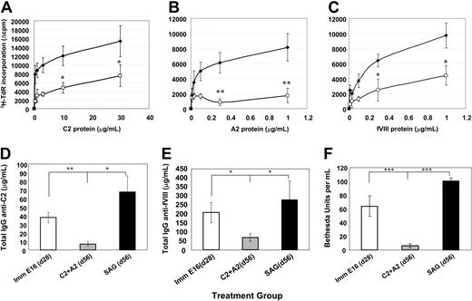 Figure 3. Immunized E16 recipients of B-cell blasts transduced with C2-IgG/MSCV and A2-IgG/MSCV are hyporesponsive to fVIII and its C2 or A2 domain. Recipient E16 mice were primed by 4 weekly injections of human fVIII. LPS blasts were transduced with the indicated retroviral vectors, and then used as a source of B cells for tolerance induction on day 42. Mice were then boosted with 2 μg of human fVIII on day 49 and the animals euthanized 7 days later. T-cell proliferation was measured against C2 (A), A2 (B), and fVIII (C) as described in Figure 2. (A-C) ♦ indicates control SAG-Ig; □, C2-IgG plus A2-IgG. Total serum IgG anti-C2 (D) and anti-fVIII (E) antibody titers were determined by ELISA on days 28 and 56. One of 2 similar experiments is shown. Data represent the mean plus or minus SEM. *P < .05 or **P < .01 versus mock SAG-Ig control. Factor VIIII inhibitor titers are shown in panel F. *P < .05, **P < .01, or ***P < .001 versus mock control or before gene therapy on day 28.