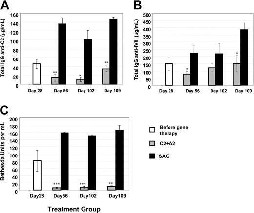 Figure 4. Persistence of tolerance induced by B-cell blasts transduced with C2-IgG-MSCV and A2-IgG-MSCV in immunized E16 recipients. Protocol was as in Figure 3, except that mice received an additional booster with fVIII on day 102 and were euthanized on day 109. Recipient E16 mice were primed by 4 weekly injections of human fVIII. Total serum IgG anti-C2 (A) and anti-fVIII (B) antibody titers were determined by ELISA on days 28, 56, 102, and 109. Factor VIIII inhibitor titers are shown in panel C. The data represent the mean plus or minus SEM; *P < .05, **P < .01, P < .001 versus mock SAG-Ig control.