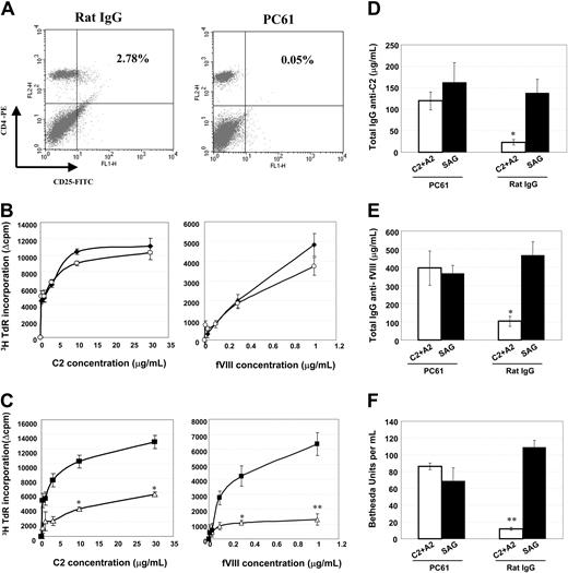 Figure 5. Treatment with monoclonal anti-CD25 prevents the tolerogenic effects of B-cell gene therapy. E16 mice were treated with PC61 anti-CD25 antibody or normal rat IgG and injected with B cells transduced with retroviral vectors expressing C2-IgG plus A2-IgG or control SAG-IgG. The efficacy of PC61 depletion was validated by flow cytometric analysis of peripheral blood leukocytes obtained from treated mice on day 9. The percentage of CD25+ cells is indicated in the top right quadrant. (A). Mice were challenged repeatedly with human fVIII as in Figure 2. Animals were euthanized at 5 days after final fVIII injection and measures of cellular and humoral immunity were taken as described in “Materials and methods.” T-cell responses are depicted in panels B and C (B: ♦, C2-IgG + A2-IgG; ○, SAG-Ig; C: ▵, C2-IgG + A2-IgG; ▪, SAG), and ELISA titers are shown in panels D and E. Inhibitory antibody titers are shown in panel F. *P < .05 or **P < .01 versus mock control. Error bars indicate mean ± SEM for individual mice of the cpm incorporated minus background.