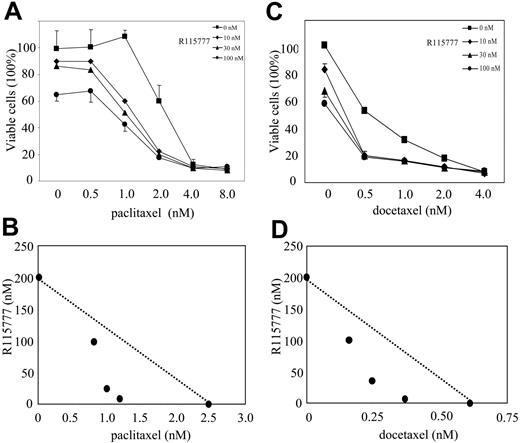 Figure 1. Synergism between R115777 and paclitaxel or docetaxel to inhibit MM cell proliferation. RPMI8226/S cells were treated with drugs for 72 hours before MTT assays. Results represent means and standard deviations of 4 independent experiments. (A,C) R115777 enhanced the cytotoxic effects of paclitaxel or docetaxel. (B,D) Isobologram based on data from panels A and C, showing synergism between R115777 and paclitaxel or docetaxel.