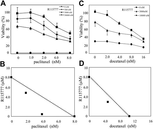 Figure 5. Synergism between R115777 and paclitaxel or docetaxel in R115777-resistant MM cells. RPMI8226/R5 cells were treated with drugs for 72 hours before MTT assays. Results represent means and standard deviations of 4 independent experiments. (A,C) R115777 enhanced the cytotoxic effects of paclitaxel or docetaxel. (B,D) Isobologram based on data from panels A and C, showing synergism between R115777 and paclitaxel or docetaxel.