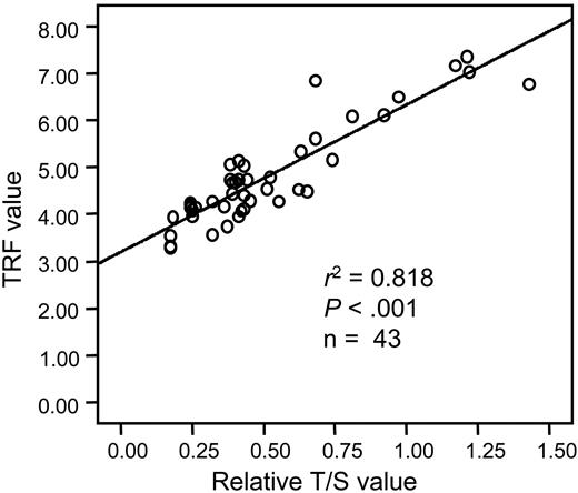 Figure 1. Correlation between telomere length estimated by Southern blotting and Tel-PCR. A significant correlation was found (r2 = 0.818, P < .001), giving the mathematical relation: Y = 3.1989X + 3.1280. TRF indicates telomere restriction fragment.