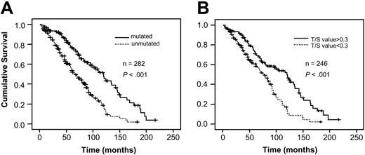 Figure 2. Survival analysis in relation to VH gene mutation status and telomere length determined by Tel-PCR. (A) VH gene mutation status; (B) telomere length by Tel-PCR.