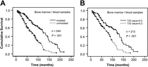 Figure 3. Survival analysis in bone marrow/blood samples. Figure shows survival in relation to VH gene mutation status (A) and telomere length determined by Tel-PCR (B).