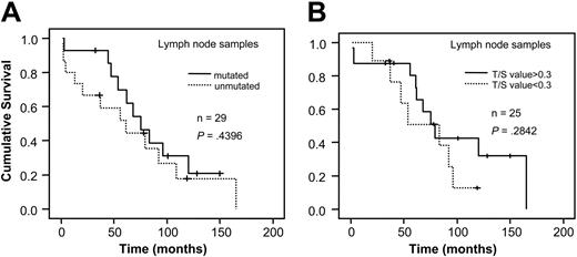Figure 4. Survival analysis in lymph node samples. Figure shows survival in relation to VH gene mutation status (A) and telomere length determined by Tel-PCR (B).