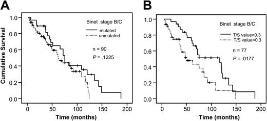 Figure 6. Survival analysis in stage B/C patients. Figure shows survival in relation to VH gene mutation status (A) and telomere length determined by Tel-PCR (B).