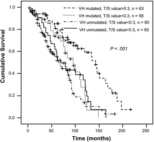 Figure 7. Survival analysis in CLL after subdivision according to mutation status and telomere length determined by Tel-PCR as indicated in the figure.