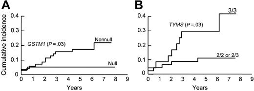 Figure 3. Cumulative incidence curves for the risk of hematologic relapse for ALL patients assigned in the higher-risk arm of the Total XIIIB Protocol. Children with the GSTM1 nonnull genotype (n = 71) experienced a higher risk of relapse compared with children with the null genotype (n = 59) (P = .03) (A). Among patients with the GSTM1 nonnull genotype, those with the TYMS 3/3 genotype (n = 24) were at even higher risk of relapse compared with those with the TYMS 2/2 or 2/3 genotypes (n = 47) (P = .03) (B).