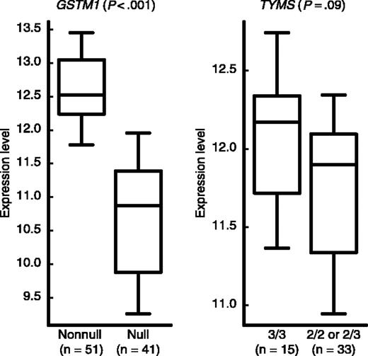 Figure 4. Expression levels (natural log-scaled signal intensities) of GSTM1, based on GSTM1 genotype among patients in the higher-risk arm, and of TYMS, based on TYMS genotype, among those with GSTM1 nonnull genotype. The boxes and central horizontal define the quartiles and median; the whiskers represent the 10th and 90th percentiles. The number of patients (n) included in each group is indicated below the plots.
