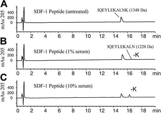 Figure 1. SDF-1α peptide cleavage assay using RP-HPLC/MSD analysis. The 11-amino acid C-terminal peptide of SDF-1α corresponding to amino acids 58-68, IQEYLEKALNK, was incubated (100 μM) in PBS in the absence (A) or presence of (B) 1% human serum or (C) 10% human serum and incubated for 10 minutes at 37°C. Samples were stopped by acidification with TFA and analyzed by RP-HPLC/MSD. Representative elution profiles for the intact peptide and the -K peptide as measured at 205 nm are shown along with their respective molecular masses determined by electrospray mass spectrometry.