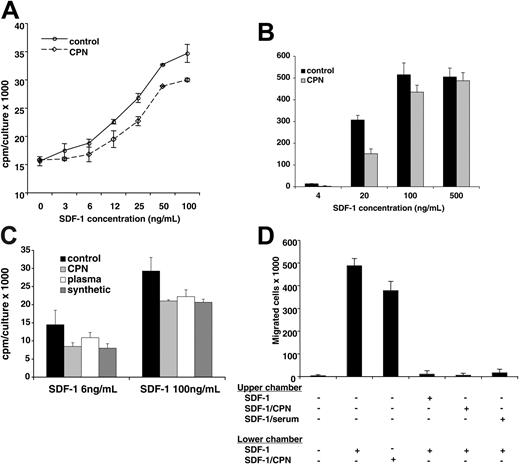 Figure 8. Stimulation of cell proliferation and chemotaxis by SDF-1α cleaved by CPN. (A) DW34 pre-B-cell proliferation in response to various concentrations (3 ng/mL-100 ng/mL) of SDF-1α, which was incubated for 10 minutes at room temperature with or without purified CPN (1:50 dilution) prior to testing. The results reflect the mean counts per minute (cpm) per culture (± SEM) of triplicate determinations; representative experiment of 4 performed. (B) BL41 cell migration across endothelial cell monolayers in the presence of SDF-1α (4 ng/mL-500 ng/mL) in the lower chamber of the transwell. SDF-1α was incubated for 10 minutes at room temperature with or without purified CPN (1:50 dilution) prior to testing. The results reflect the mean (± SEM) number of cells that have transmigrated to the lower chamber over a 4-hour incubation from 3 replicate wells per condition. Representative experiment of 5 performed. (C) DW34 pre-B-cell proliferation in response to full-length SDF-1α (4 ng/mL and 100 ng/mL) or SDF-1α lacking the carboxy-terminal lysine due to treatment with purified CPN (1:50 dilution, 10 minutes at room temperature), treatment with normal human plasma (1:10 dilution, 10 minutes at room temperature) or synthetic (SDF-1α 1-67). The results reflect the mean counts per minute (cpm) per culture (± SEM) of triplicate determinations; representative experiment of 3 performed. (D) BL41 cell migration across endothelial cell monolayers in the presence or absence of full-length SDF-1α (100 ng/mL) and CPN-treated SDF-1α (100 ng/mL) in the lower chamber of the transwell. In the presence of full-length SDF-1α (100 ng/mL) in the lower chamber of the transwell, BL41 cell transmigration was evaluated with full-length SDF-1α (100 ng/mL), SDF-1α (100 ng/mL) treated with purified CPN (1:50 dilution, 10 minutes at room temperature) or SDF-1α (100 ng/mL) treated with normal human serum (1:10 dilution, 10 minutes at room temperature) in the upper chamber of the transwell. The results reflect the mean (± SEM) number of cells that have transmigrated to the lower chamber over a 4-hour incubation from 5 replicate wells per condition. Representative experiment of 3 performed.