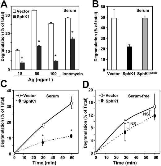 Figure 2. Expression of SphK1 reduces degranulation. (A) IgE-sensitized RBL-2H3 cells stably expressing vector (□) or SphK1 (▪) were cultured in the presence of 15% serum (A-B) and then treated for 1 hour with the indicated concentrations of DNP-HSA (Ag) or 1 μM ionomycin. Degranulation was assessed by measuring release of β-hexosaminidase. (B) IgE-sensitized RBL-2H3 cells expressing vector (□), SphK1 (▪), or catalytically inactive SphK1 (▦; SphK1G82D) were treated for 1 hour with Ag (100 ng/mL) and degranulation was measured. (C-D) Effect of serum on SphK1-modulated degranulation. IgE-sensitized vector-overexpressing (○) or SphK1-overexpressing (•) RBL-2H3 cells were cultured for 24 hours in the presence of 15% serum (C) or in the absence of serum (D) and then degranulation was induced by treatment with DNP-HSA (100 ng/mL) for the indicated times. *P < .05; Student t test. NS indicates not significantly different. Data are means ± standard deviation (SD) of triplicate determinations.
