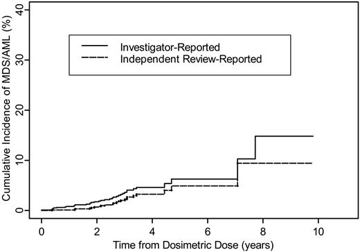 Figure 1. Cumulative incidence of tMDS/tAML following tositumomab and iodine I131 tositumomab for patients with relapsed/refractory NHL.