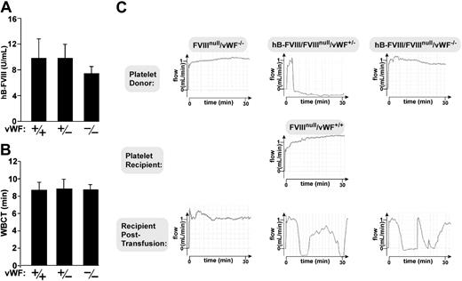 Figure 1. Demonstration of the role of VWF in platelet FVIII level and activity. (A) Antigenic determination of hB-FVIII in platelet releasate compared with a standard curve using recombinant hB-FVIII.2 Platelets were from transgenic hB-FVIII/FVIIInull mice that were also either wild type (WT; +/+), heterozygote (+/-), or homozygote (-/-) for the VWF targeted gene deletion as noted in the graph. Means ± 1 standard deviation (SD) are shown. (B) WBCT studies were determined as previously described.2 Studied animals are as in panel A. Means ± 1 standard deviation (SD) are shown. WBCT in WT mice is 5.0 ± 1.0 minute and greater than 45 minutes in FVIIInull mice. (C) Carotid artery FeCl3 injury studies as previously described.10 A representative thrombosis curve for each platelet-donor phenotype (top row) and for the FVIIInull/VWF+/+ recipient mice (center) is shown. Similar curves for posttransfusion recipient animals are shown (bottom row). Each group was studied 5 or more times with similar results.