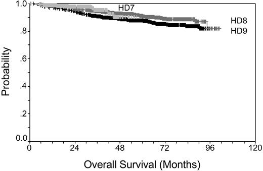 Figure 1. Kaplan-Meier plot showing overall survival rates for early favorable stage, early unfavorable stage, and advanced stage. Data taken from GHSG trials HD7-9.