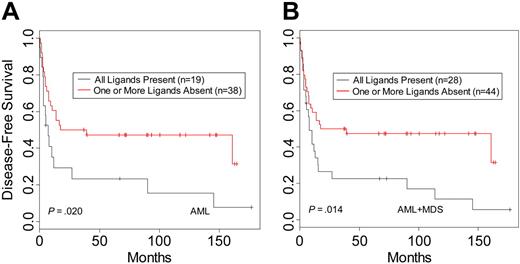 Figure 1. Disease-free survival of leukemia patients with HLA ligands present or missing for donor-inhibitory KIR. Kaplan-Meier estimates for the probability of disease-free survival in (A) AML patients and (B) AML and MDS patients.