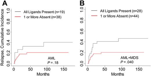 Figure 2. Risk for relapse in AML and MDS patients with HLA ligands present or missing for donor-inhibitory KIR. Cumulative incidence estimates for the probability of relapse in (A) AML patients and (B) AML and MDS patients.