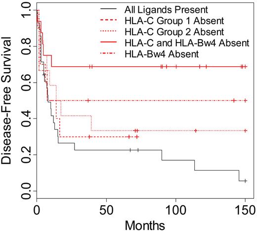 Figure 3. Disease-free survival of AML and MDS patients according to specific KIR ligand absence. Kaplan-Meier estimates for the probability of disease-free survival in patients lacking the HLA-CAsn80 ligand for donor KIR2DL2/2DL3 (HLA-C group 1 absent; n = 10), patients lacking the HLA-CLys80 ligand for donor KIR2DL1 (HLA-C group 2 absent; n = 12), patients lacking the HLA-Bw4 ligand for donor KIR3DL1 (HLA-Bw4 absent; n = 6), patients lacking both an HLA-Bw4 ligand and an HLA-C ligand for donor KIR (HLA-C and HLA-Bw4 absent; n = 16), or patients with all ligands present for donor-inhibitory KIR (n = 28). Comparison of survival between patients lacking 1 KIR ligand and patients with all ligands present (P = .16), between patients lacking 2 ligands and patients lacking 1 (P = .06), and between patients lacking 2 ligands and patients with all ligands present (P = .002). Significance for heterogeneity between the study groups was tested by the log-rank statistic.