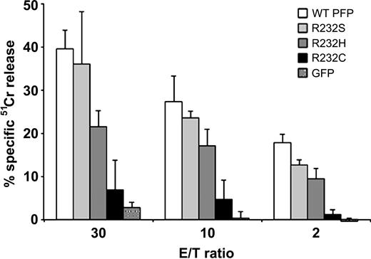 Figure 5. Effects of various substitutions at residue 232 of perforin on RBL-mediated cytotoxicity. 51Cr-release cytotoxicity assays using transfected RBL cells and Jurkat target cells at the E/T ratios indicated, comparing the cytotoxic function of R232C and R232H (substitutions identified in HLH patients) with WT and R232S (flounder) perforins. Data shown are means ± SD.