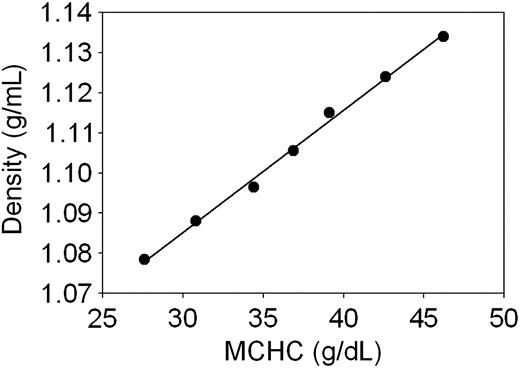 Figure 1. Linear regression fit of the correlation between cell density and MCHC in normal human RBCs. The points represent data from Table 1, column 2 plotted against column 3. The regression coefficient was r2 = 0.996. The following equation reports the parameters of the fit and can be applied to estimate intermediate and extrapolated data within and outside the measured range: density = 0.00304*MCHC + 0.994.