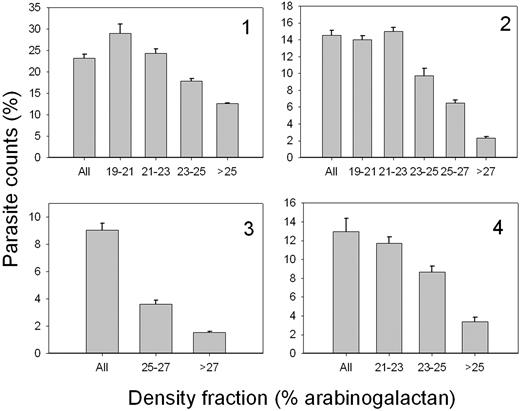Figure 6. P falciparum invasion efficient in normal RBCs of different densities. Normal RBCs from 4 different donors were harvested from the indicated arabinogalactan concentration ranges and used to sustain P falciparum cultures as described in “Materials and methods.” Parasite counts were assessed on Giemsa-stained blood smears after 38 hours of incubation of the culture. At least 1000 RBCs were counted per slide on 3 different slides. “All” indicates parasite counts in the original, unfractionated RBC samples. The columns and error bars report the means and SDs of the triplicate counts. Labels 1-4 in quadrants indicate a different donor.