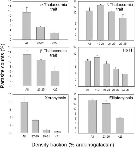 Figure 7. P falciparum invasion efficiency in density-separated RBCs with various congenital abnormalities. RBCs from 6 different donors with the indicated pathologies were harvested from the arabinogalactan concentration ranges shown on the abscissa and used to sustain P falciparum cultures in conditions similar to those indicated in Figure 6. “All” indicates parasite counts in the original, unfractionated RBC samples. Parasite counts were assessed after 38 hours of incubation on Giemsa-stained blood smears. At least 1000 RBCs were counted per slide on 3 different slides. The columns and error bars report the means and SDs of these triplicate counts.