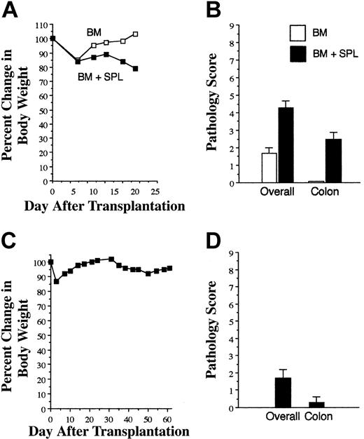 Figure 1. GVHD is not effectively propagated through direct allorecognition. (A) Lethally irradiated (900 cGy) Balb mice received transplants of TCD B6 BM alone (□, n = 3) or together with 3 × 105 B6 spleen cells (∼ 1 × 105 T cells; ▪, n = 8). Mice were killed 18 to 24 days after bone marrow transplantation (BMT). (A) Serial weight curves are shown in panel A. Mean overall GVHD score and pathology score in the colon are shown in panel B. Results are representative of 5 independent experiments. Pooled spleen cell suspensions from mice that had received transplants as in panel A (containing either 0.4 or 1 × 106 T cells in 2 independent experiments) were then transplanted along with B6 Rag-1 BM (10 × 106 cells) into lethally irradiated Balb mice (n = 7). Data indicate percentage of body weight change (C) and mean overall and colon GVHD scores (D). Error bars depict SEM.
