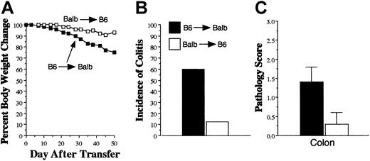 Figure 2. Donor APCs are required for the propagation of GVHD. Lethally irradiated (900 cGy) Balb Rag mice received transplants of B6 Rag BM to create chimeric animals in which APCs were of donor origin. In reciprocal studies, lethally irradiated (1000 cGy) B6 Rag animals received transplants of Balb Rag BM. Chimeric mice were bled 60 days after transplantation, and peripheral blood cells were determined to be more than 95% donor origin. Spleen cells (containing 0.6 × 106 T cells) from B6→Balb mice undergoing GVHD were then adoptively transferred into either B6 Rag BM→Balb Rag (▪, n = 10) or Balb Rag BM→B6 Rag (□, n = 8) chimeras 2 months after their initial transplantation. B6 Rag animals (n = 19) that received spleen cells containing 1 × 106 T cells from normal B6 mice served as pathologic controls. Weight loss (A), incidence (B), and severity of colitis (C) are depicted. Results are cumulative data from 2 experiments. Error bars depict SEM.
