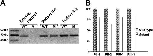 Figure 2. RT-PCR amplification of AML1 with allele-specific primers. Platelet cDNA was amplified in 2 tubes with an R primer complementary to either the WT (in the first tube) or the M (in the second) AML1 allele and a common F primer yielding a 484-base pair (bp) product, which was analyzed by ethidium bromide-stained 2% agarose gel electrophoresis. (A) Representative RT-PCR analysis. Both WT and M transcripts are expressed in patients while only the normal allele is detected in the control. A 100-bp DNA ladder is shown on the left lane. (B) Comparison of WT and M mRNA levels. Expression of M relative to WT mRNA, set as 100%, is indicated by the bars. Results represent the average of 2 PCR assays performed using serial cDNA dilutions.