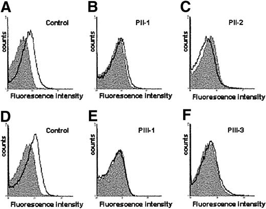 Figure 3. Analysis of platelet surface Mpl expression by flow cytometry. Washed platelets were incubated with anti-human Mpl rabbit IgG or normal rabbit IgG as isotype control. Binding was detected by labeling with FITC-conjugated anti-rabbit F(ab′)2 fragment and fluorescence-activated cell sorter (FACS) analysis of CD41-gated cells. Gray-shaded histograms represent staining with the isotype control whereas solid black lines indicate staining with the Mpl antibody. Shown are the results obtained in healthy subjects (A,D) and patients with FPD/AML, who reveal reduced (B) or barely detectable (C,E,F) Mpl surface expression. Samples were analyzed in duplicate with similar findings.