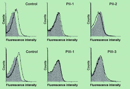 Analysis of platelet surface Mpl expression by flow cytometry. See the complete figure in the article beginning on page 4664.
