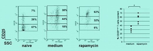 Rapamycin expands CD4+CD25+FOXP3+ Tr cells. See the article beginning on page 4743.
