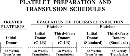 Figure 1. Sequence of donor platelet transfusions. Each recipient received up to 8 weekly transfusions from a donor, or until the recipient became platelet refractory. Refractoriness was defined as less than 5% of the donor's platelets circulating in a transfused recipient at 20 hours after transfusion after 2 sequential transfusions. As soon as a recipient developed refractoriness to a donor, or at the end of 8 weeks, platelet transfusions from the next donor were given. Different types of donor platelet transfusions were given in order, moving from left to right in the figure. For the tolerance evaluation studies, some recipients received only C-LR platelets from their initial and third-party donors, some recipients received only STD platelets from these donors, and some recipients received both C-LR and STD platelets from these donors. Third-party donors were donors that the recipient had not received before.