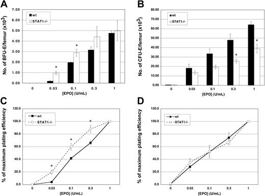 Figure 1. CFU-Es are reduced in STAT1–/– bone marrow. In vitro hematopoietic colony formation was examined in methylcellulose supplemented with 3% kit-ligand conditioned medium and varying concentrations of EPO using bone marrow cells from wild-type and STAT1–/– mice at 8 to 12 weeks of age. (A) BFU-Es were enumerated 7 days after plating. (B) CFU-Es were counted 2 days after initiation of the experiment. The data shown are the mean ± SE for 3 animals (*P < .05). EPO concentration/response curve of the growth of (C) BFU-E-derived and (D) CFU-E-derived colonies in cultures of bone marrow cells from wild-type (▪) and STAT1–/– (□) mice. The results are presented as a percentage of the maximal colony growth and are the mean ± SE for 3 animals (*P < .05).