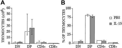 Figure 1. IL-15 administration does not affect thymocyte distribution in recipients of an allo TCD-BMT at day 28. Lethally irradiated (1300 cGy) CBA/J recipients received transplants of B10.BR TCD-BM (5 × 106) and 2.5 μg/d IL-15 or PBS (control) on days 21 through 27 by intraperitoneal injection. BMT recipients were killed at day 28, and percentage and absolute numbers of donor-derived cell populations in the thymi were calculated from total cell counts and multicolor flow cytometric analyses of thymocyte cells with anti-CD4 and anti-CD8. Donor or host origin was determined with anti-Ly 9.1, which is present on host leukocytes. Values represent the median cell numbers (n = 10) ± a percentile range (25% and 75%).