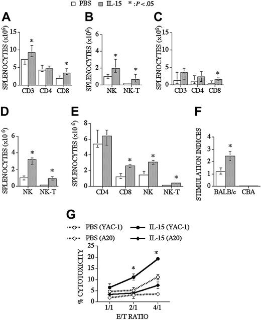 Figure 2. IL-15 administration increases CD8+ T, NK, and NK T-cells in young and old recipients of an allo TCD-BMT. Lethally irradiated (1300 cGy) CBA/J recipients received transplants of B10.BR TCD-BM (5 × 106) and 2.5 μg/d IL-15 or PBS (control) on days 21 through 27 by intraperitoneal injection. BMT recipients were killed at day 28, and absolute numbers of donor-derived cell populations in the spleen were calculated from total cell counts and multicolor flow cytometric analyses of T-cells with anti-CD3, -CD4, -CD8, and -NK1.1 antibodies. NK cells were defined as NK1.1+CD3-, and NK T-cells were defined as NK1.1+CD3+. Data for young (3-month-old) recipients are shown in Figures 2A-B and for old (10-month-old) recipients in Figures 2C-D. (E) Lethally irradiated (1300 cGy) (B6xC3H)F1 recipients received transplants of B6 TCD-BM (5 × 106). Mice were treated and harvested as shown in Figure 2A-2B. (F) Splenocytes from IL-15– or PBS-treated allo TCD-BMT recipients were harvested day +28 and cultured for 5 days with irradiated BALB/c splenocytes (third party) or CBA splenocytes (host). 3H-thymidine was added during the final 18 hours of culture, and proliferation was determined. Stimulation index was calculated as Proliferation in MLR (cpm)–spontaneous proliferation (cpm)/spontaneous proliferation (cpm). (G) Mice received transplants and were treated as described Figure 2A-D and NK 1.1+, CD3- NK cells were sorted, and cytotoxicity against YAC-1 and A20 cell line was determined in a 51Cr release assay. Donor or host origin was determined with anti-Ly 9.1, which is present on host leukocytes. Values represent the median cell number ± 25% and 75% of the population (n = 4-20).