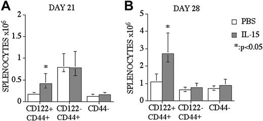 Figure 3. IL-15 administration specifically enhances CD8+CD44+CD122+ memory T-cells in recipients of an allo TCD-BMT. Mice received transplants as described Figure 1 and received 2.5 μg/d IL-15 or PBS (control) on days 14 through 21 or 21 through 27 by intraperitoneal injection (panels A and B, respectively). Recipients were killed at day 21 or day 28, and absolute numbers of donor-derived cell populations in the spleen were calculated from total cell counts and multicolor flow cytometric analyses of T-cells with anti-CD8, -CD44, and -CD122 antibodies. Naive CD8 cells were defined as CD8+ CD44-(low) and memory/activated (MEM/ACT) CD8 cells were defined as CD8+ CD122+CD44+(high) and CD8+ CD122-CD44+(high). Donor or host origin was determined with anti-Ly 9.1, which is present on host leukocytes. Values represent the median cell number ± 25% and 75% of the population (n = 5).