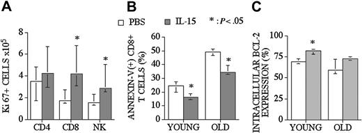Figure 5. IL-15 administration increases the proliferation of CD8+ T and NK cells and decreases the number of apoptotic CD8+ T-cells in recipients of an allo TCD-BMT. Mice received transplants as described Figure 1 and received 2.5 μg/d IL-15 or PBS (control) on days 21 through 27 by intraperitoneal injection. (A) Recipients were killed at day 28, and absolute numbers of donor-derived cell populations in the spleen were calculated from total cell counts and multicolor flow cytometric analyses of T-cells intracellularly stained with Ki67. (B) The percentage of apoptotic (Annexin-V(+) 7-AAD(-)) donor-derived CD8+ T-cells from young and old BMT recipients are shown. (C) The percentages of Bcl-2–expressing donor-derived CD8+ T-cells from young and old BMT recipients are shown. Values represent the median cell number ± 25% and 75% of the population (n = 5).
