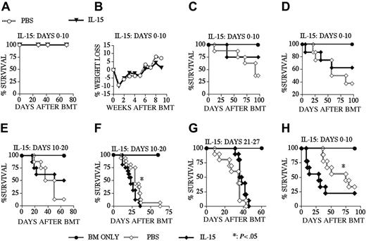 Figure 6. IL-15 administration does not induce GVHD in recipients of an allo TCD-BMT. Lethally irradiated (1300 cGy) CBA mice (A-G) received transplants of B10.BR TCD-BM (5 × 106) or lethally irradiated (900 cGy) BALB/c mice (H) received transplants of B6 TCD-BM (5 × 106) with or without T-cells. PBS (control) or 2.5 μg/d IL-15 was administered by intraperitoneal injection from days 0 to 10 (A-D, H), 10 to 20 (E, F) and 21 to 27 (G) after allogeneic BMT. T-cell dose was 0.25 × 106 for panels C, E, and G and 0.5 × 106 for panels D, F, and H. Open diamonds represent the PBS (control) groups, and filled diamonds represent the IL-15–treated groups in all GVHD experiments (C-H). Kaplan-Meier survival curves are shown (n = 8-16 mice each group).