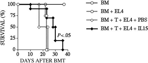 Figure 7. IL-15 administration increases GVT activity in recipients after an allo BMT. Lethally irradiated (1300 cGy) B6 recipients received transplants of B10.BR TCD-BM cells (5 × 106) with the addition of B10.BR splenic T-cells (0.5 × 106) on day 0. Recipients also received EL4 cells (5 × 104) on day 0. The cause of death was determined by necropsy and is shown in Table 2. Survival is depicted as a Kaplan-Meier curve, and each group contained 10 animals.