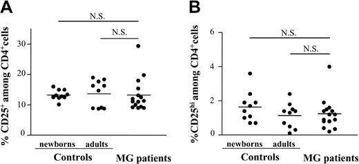 Figure 1. The frequency of CD4+CD8-CD25+ thymocytes in patients with MG is similar to healthy newborn and young adult thymi. Freshly isolated human thymocytes from hyperplastic thymi of 15 patients with MG as well as the thymocytes from 10 young adult and 10 newborn thymi were analyzed by 3-color flow cytometry for the expression of CD4, CD8, and CD25. Each point represents 1 patient or 1 control. The bars represent mean values. The proportion of CD4+CD8- cells with CD25+ (A) as well as CD25hi (B) expression was calculated. The differences between newborns, adults, and patients with MG are not significant (NS).