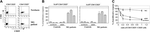 Figure 2. Myasthenic CD4+CD25+ thymocytes are responsive to mitogenic stimulation and their suppressive activity is impaired. (A) CD8-depleted thymocytes were purified by positive selection of CD4+ cells followed by positive or negative selection for CD25 expression using MACS magnetic microbeads. A representative experiment using newborn and myasthenic thymocytes is shown. (B) CD4+CD25+ thymocytes from 5 controls and 3 patients with MG were stimulated in the presence of irradiated allogenic T cell–depleted PBMCs and 5 μg/mL PHA. The results are expressed as the percent of proliferative response of CD4+CD25- thymocytes, with proliferation in the absence of CD4+CD25+ cells corresponding to 100%. Mean values (± SD) of triplicate wells are reported. (C) The CD4+CD25- thymocytes were stimulated in the presence of different doses of CD4+CD25+ thymocytes. Mean values (± SD) of 3 separate experiments are shown.