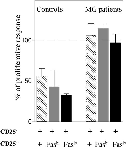 Figure 7. The suppressive function of both CD4+CD25+Faslo and CD4+CD25+Fashi thymocytes of patients with MG is severely impaired. CD4+CD25- T cells from MG or normal thymi were stimulated in the presence of irradiated allogenic T cell–depleted PBMCs in coculture with sorted autologous unfractionated CD4+CD25+ (▧) , CD4+CD25+Fashi (▦ ), or CD4+CD25+Faslo (▪) thymocytes at a ratio of 1:1. The results are expressed as a percentage of the proliferative response versus that obtained when adding the 2 separate populations (defined as 100%). The experiments were done with thymic cells from 2 patients with MG and 2 healthy controls. The results are expressed as the mean ± SEM of these 2 experiments.